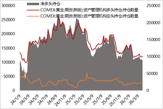 图13 上周COMEX黄金期货库存继续减少