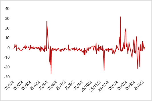 数据来源：iFind，东方金诚