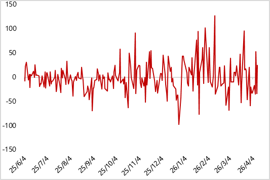 图4 上周上海黄金基差大幅回落（元/克）