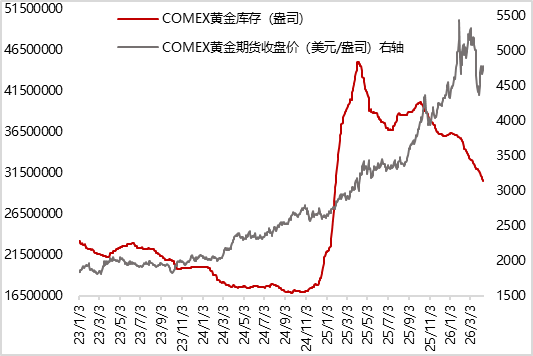 图14 上周上期所黄金期货库存继续增加（千克）