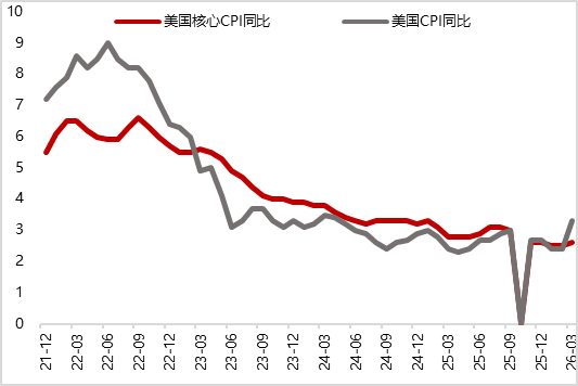 图17 美国2月核心PCE同比微幅下降（%）