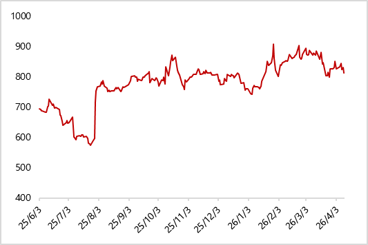 数据来源：iFind，东方金诚