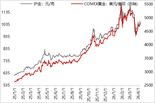 图2 上周伦敦金、黄金T+D现货价格继续上涨