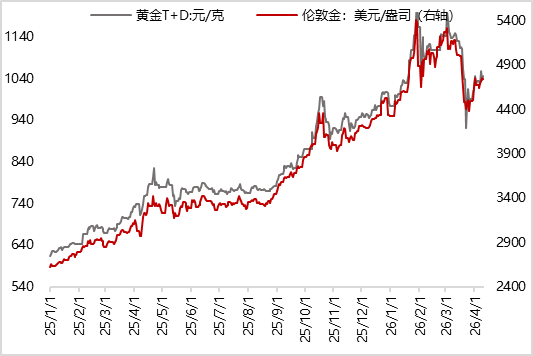 数据来源：iFind， 东方金诚
