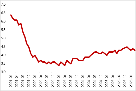 图20 美国3月ISM制造业PMI小幅上行