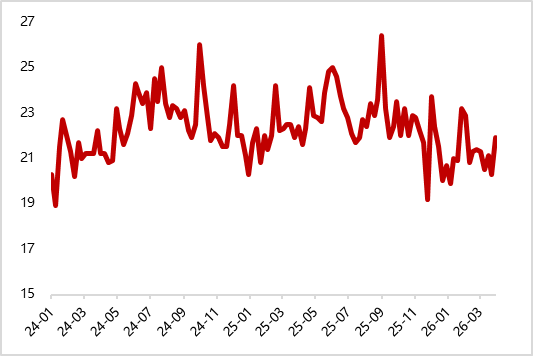 图16 美国3月核心CPI同比小幅上涨（%）