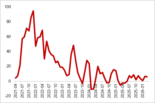 图23 美国三季度GDP环比增速加快（%）