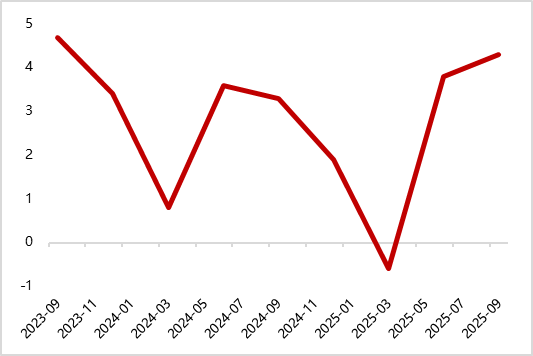 图24 美国2月JOLTS职位空缺减少