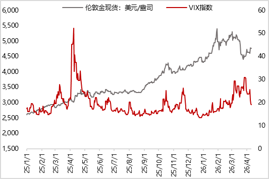 图28 地缘政治风险指数（GPR） (1985:2019=100)