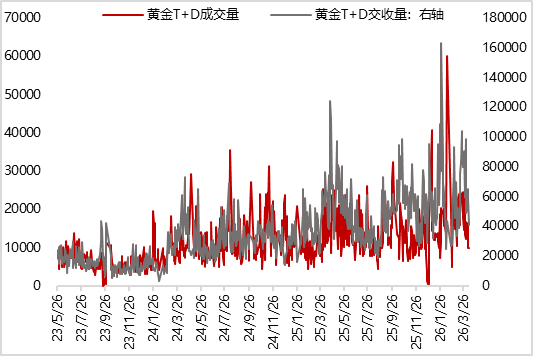 图12 黄金CFTC多头净持仓量小幅减少（张）