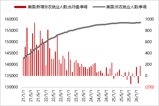 图19 美国2月失业率小幅回落（%）