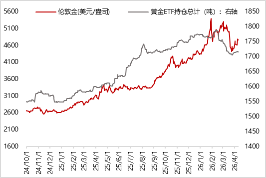 图10 上周SPDR黄金ETF持仓量小幅增加