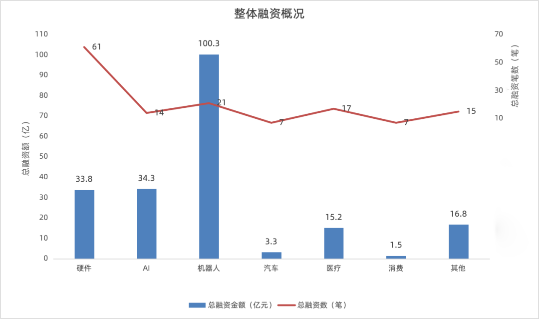 数据来源：IT桔子