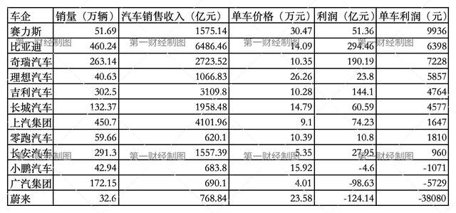 比亚迪卖一辆赚6400元，还有3家车企在亏钱卖车