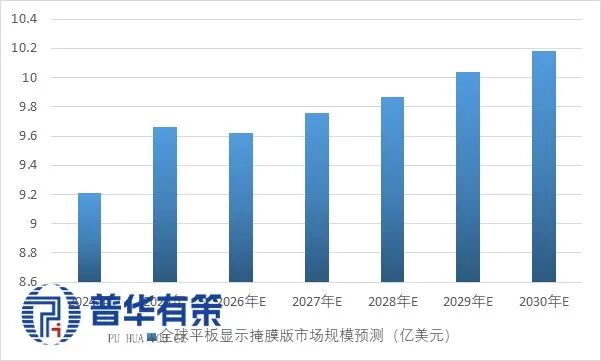 资料来源：普华有策
