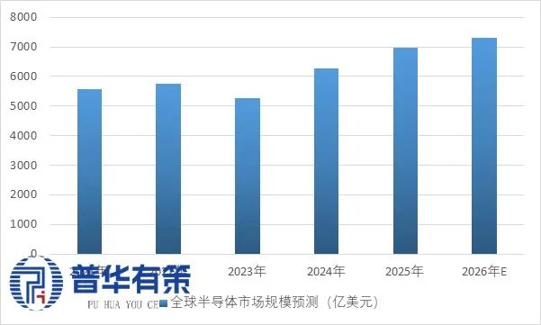 资料来源：普华有策