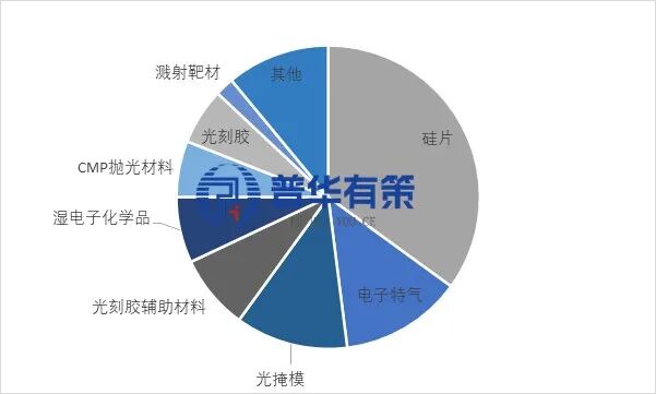 资料来源：普华有策