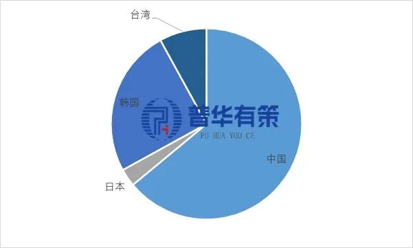 资料来源：普华有策