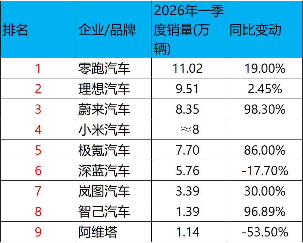 （数据来源：车企公告及官方公布销量）