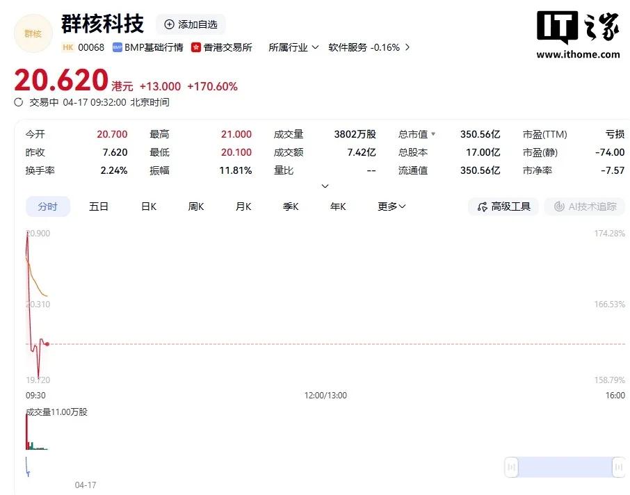“杭州六小龙”之一群核科技港股上市，开盘大涨170%