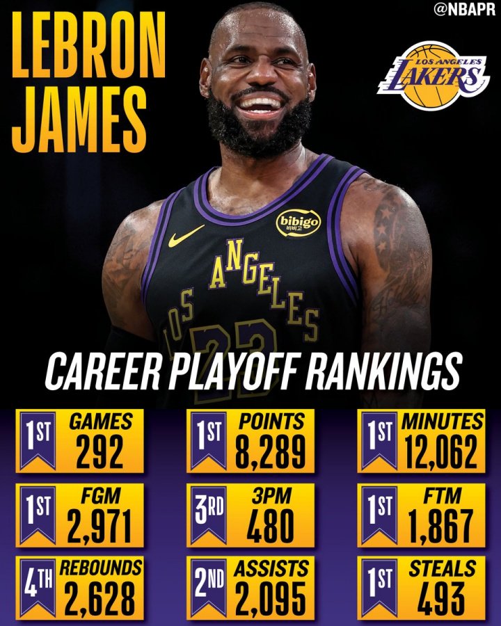 传奇继续！詹姆斯即将开启第19次季后赛平历史纪录 多项数据霸榜