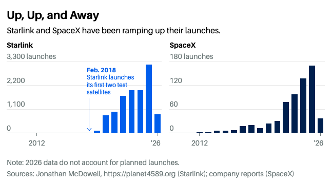 越飞越高：星链与SpaceX辐射限制合手续大幅扩展