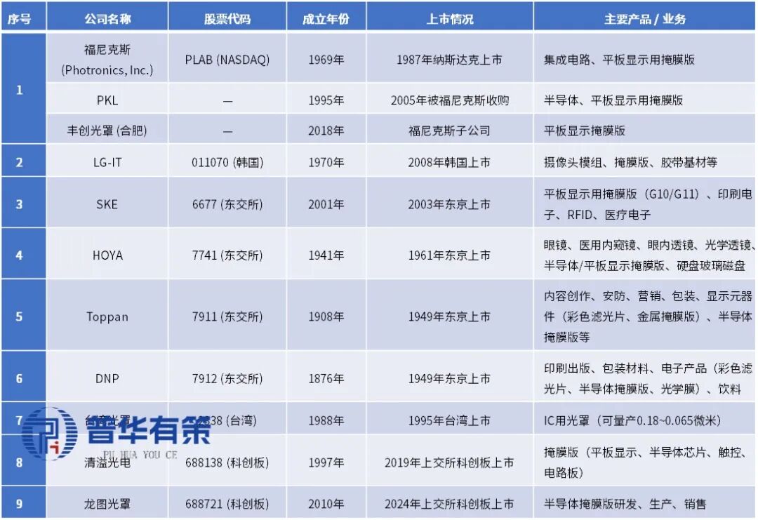 资料来源：普华有策