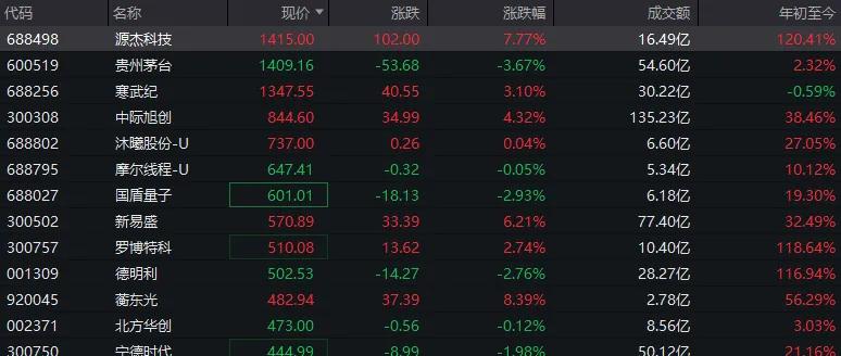 3年涨13倍，股价超越茅台，A股新“股王”诞生：创始人身家85亿元，公司净利润激增超32倍，拟12.5亿扩产