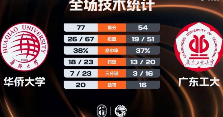 CUBAL-华侨大学23分大胜广东工大晋级4强 叶润峰19+5+8