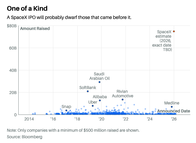 唯一无二：SpaceX这次IPO或将令史上通盘IPO小巫见大巫