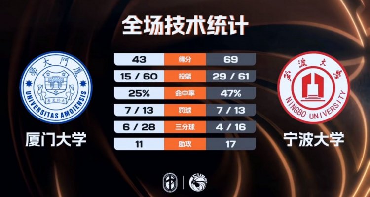 CUBAL-宁波大学大胜厦门大学 李一帆25+9 郑博文22+13