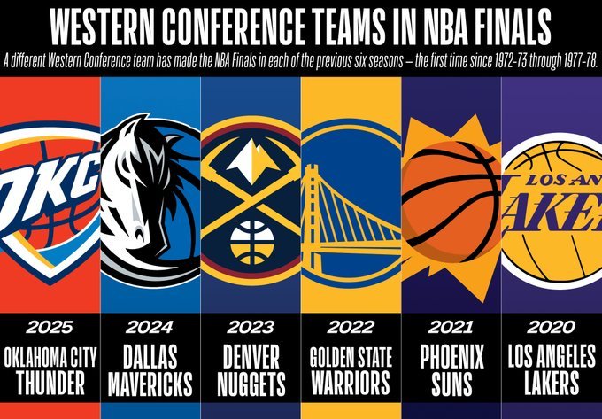 今年呢？过去6个赛季每年都是不同西部球队打进总决赛