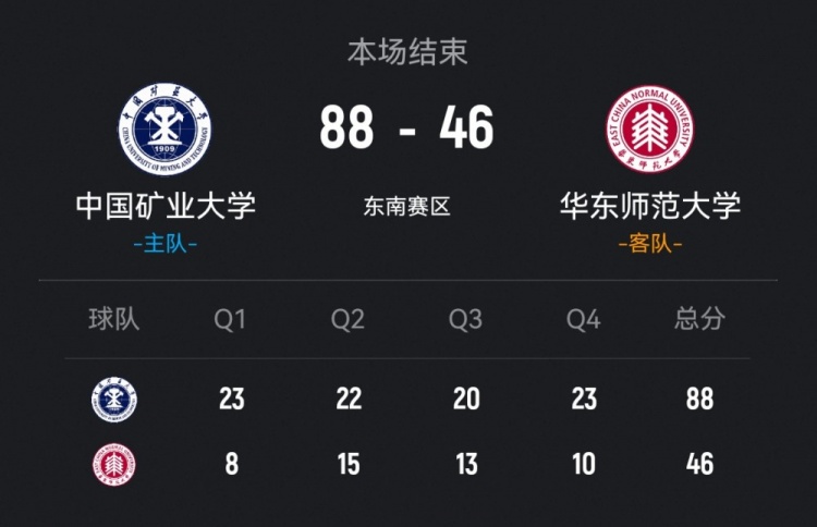 CUBAL-中国矿大42分大胜华东师大 刘林钰16+8 吴睿19分