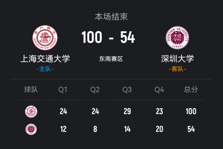 CUBAL-上海交大46分大胜深圳大学 何尧瑶19+11 马天雨15+5