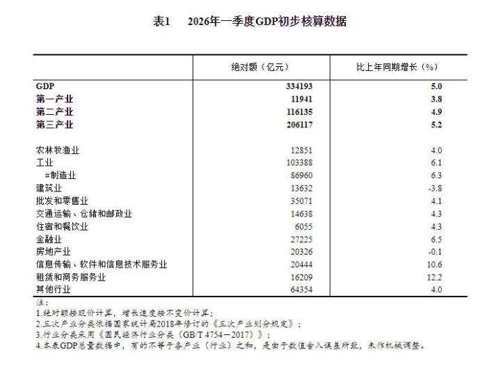 国家统计局：初步核算2026年一季度国内生产总值同比增5.0%