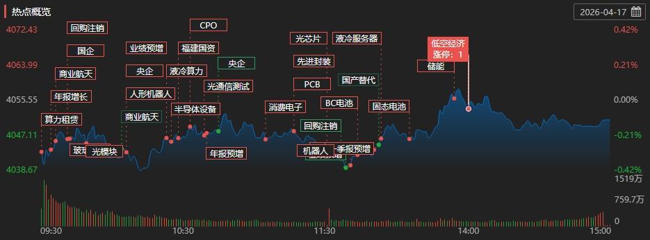 A股收评：创业板指高开高收涨1.43%站稳近11年高位，CPO、PCB等算力硬件股表现强劲|易方达北证50成份指数C|华夏北证50成份指数A ...