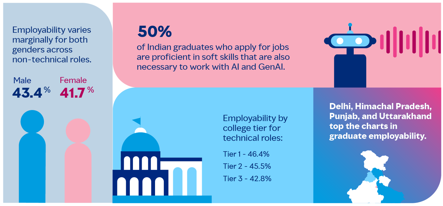 彭博社：AI 冲击印度 IT 外包模式，“毕业即失业”情况严峻