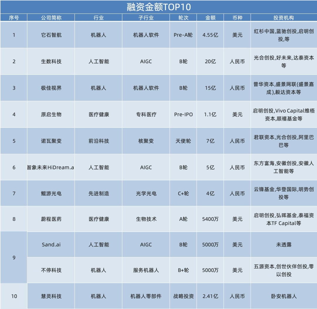 注：未裸露具体金额的融资面容、国资控股企业融资面容未纳入本表统计，数据来源：IT桔子