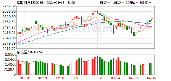 中国储能电池出货量增长115% 储能需求激增的三大驱动力