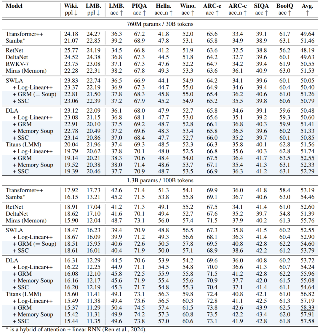模型在语言建模和常识推理任务上的表现。
