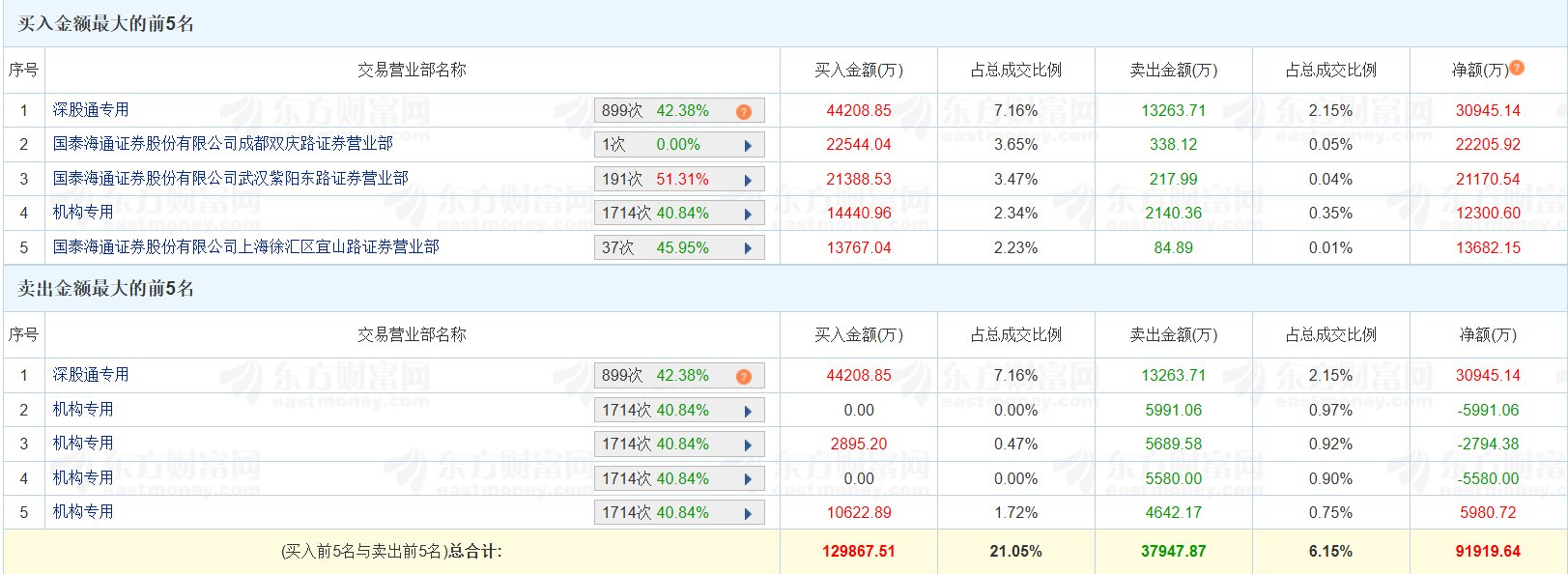 龙虎榜丨云南锗业涨停创新高,深股通净买入3.09亿元_新浪财经_新浪网