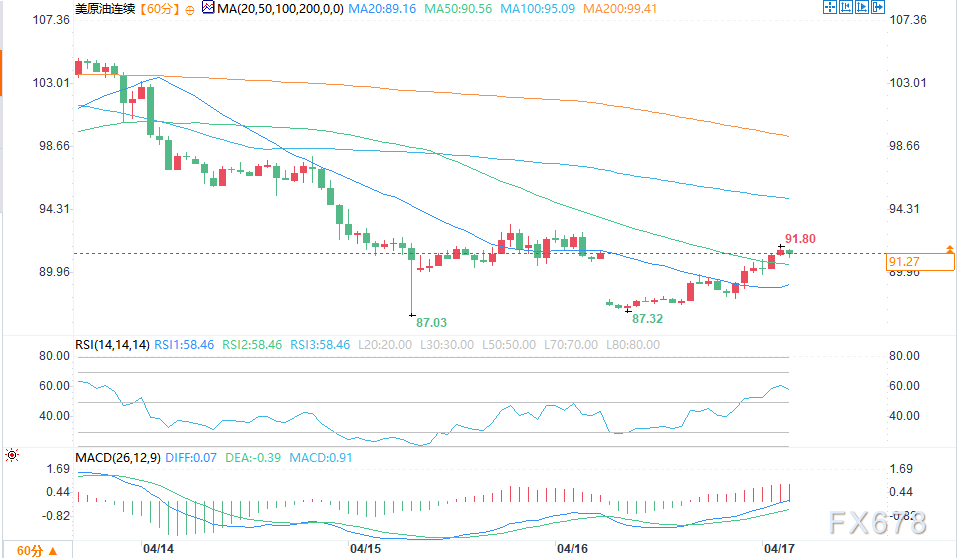（WTI原油日图来源：易汇通）