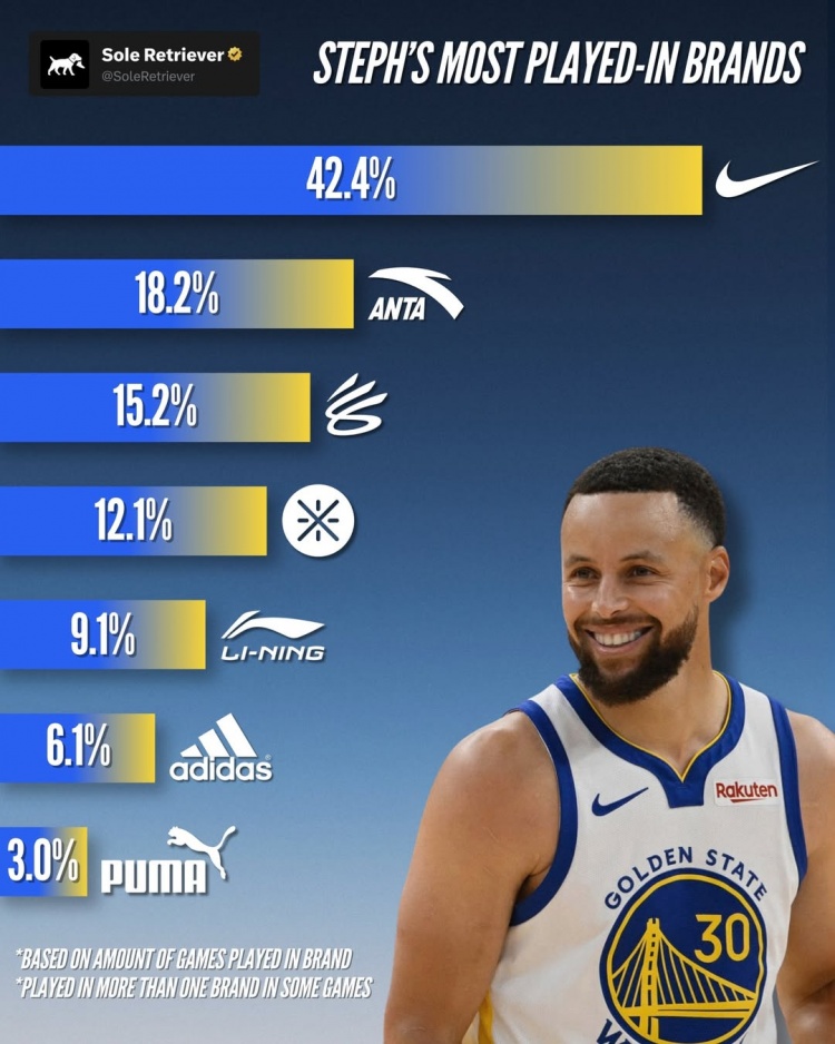 库里本季上脚球鞋品牌&款式统计！40%比赛穿耐克 科比系列穿最多