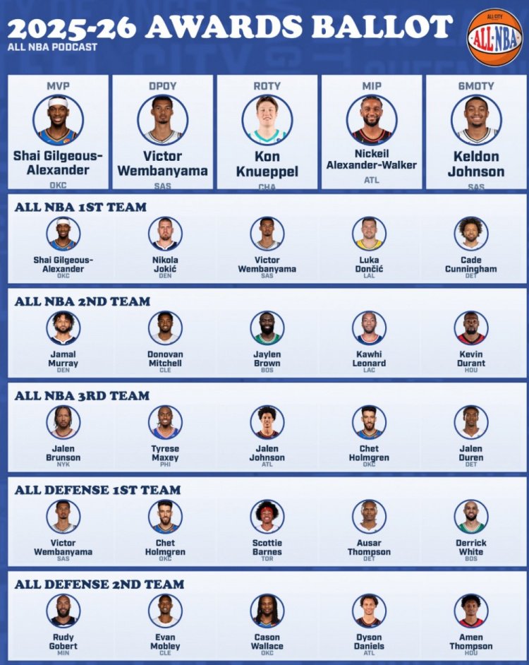 美记晒个人奖项投票：上岸的东契奇与坎宁安双双被投进一阵