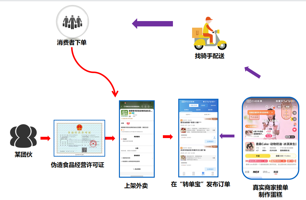 图为&ldquo;幽灵外卖&rdquo;黑色产业链示意图。资料图片