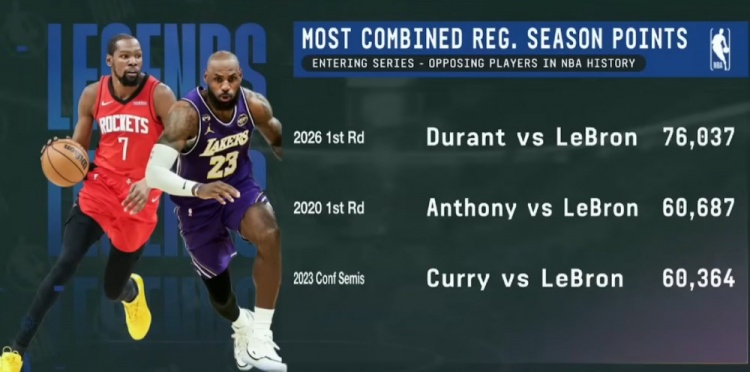 超詹库&詹瓜！詹杜生涯合计76037分 刷新系列赛交手双方得分纪录