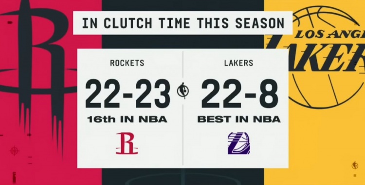 打到关键时刻有戏？湖人本季关键时刻战绩22-8联盟第一 火箭第16