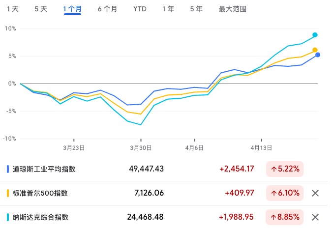 美股三大指数过去一个月以来涨幅