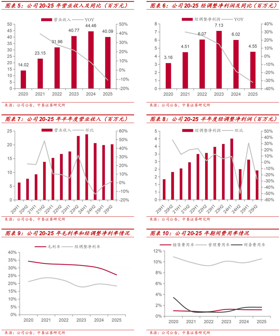 中泰医疗怎么样【中泰医药｜公司点评】海吉亚医疗： 轻舟已过万重山，看好公司26年轻装上阵业绩回暖_https://www.jmylbn.com_新闻资讯_第2张