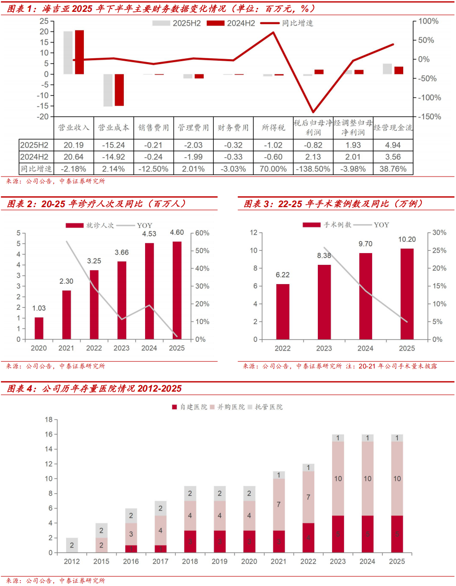 中泰医疗怎么样【中泰医药｜公司点评】海吉亚医疗： 轻舟已过万重山，看好公司26年轻装上阵业绩回暖_https://www.jmylbn.com_新闻资讯_第1张
